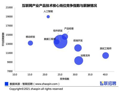 最新!"码农"薪酬TOP20:这个岗位月入2.5万